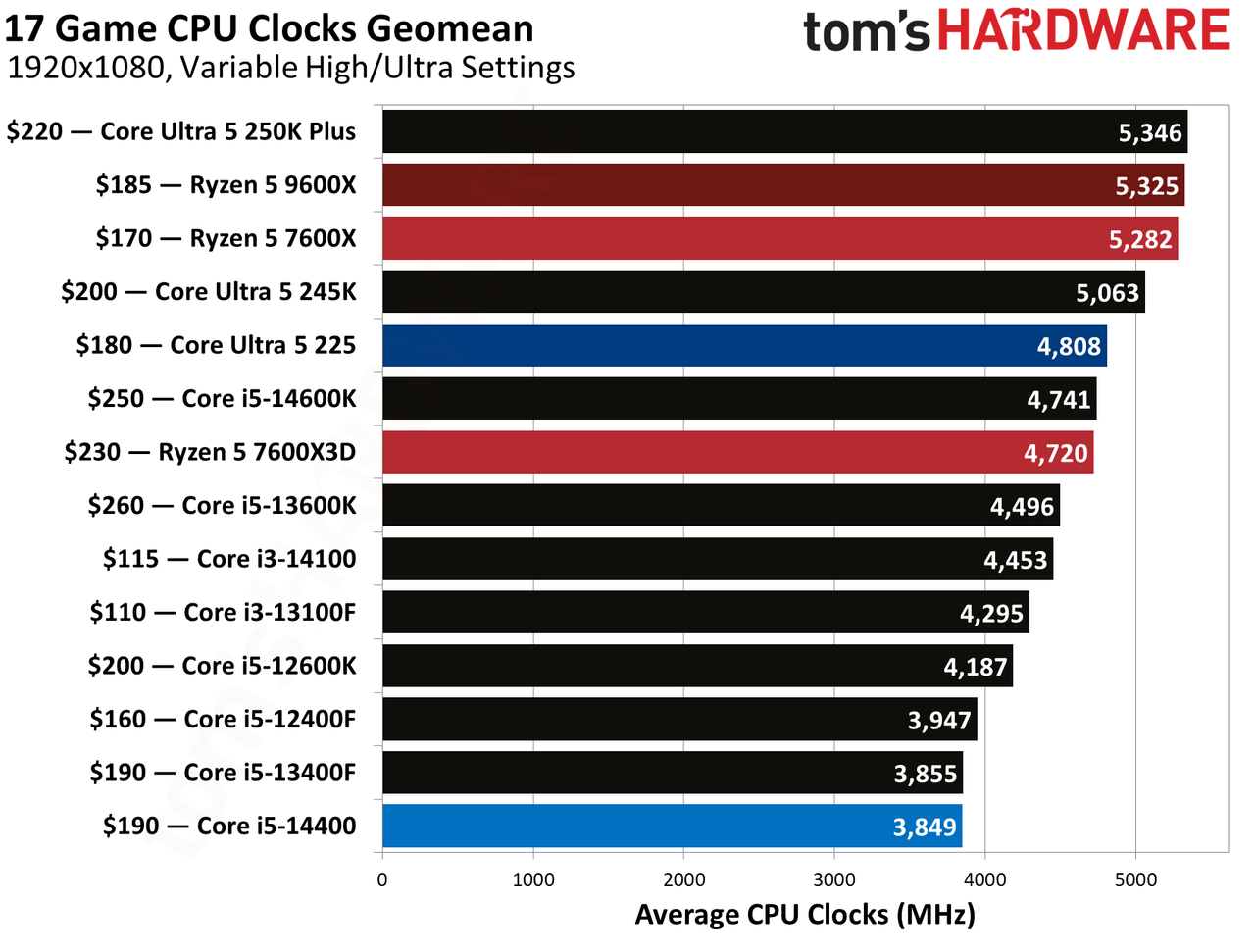 Intel Core Ultra 5 225