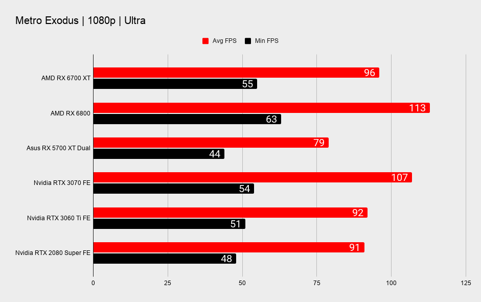 AMD Radeon RX 6700 XT 1080p gaming benchmark graphs