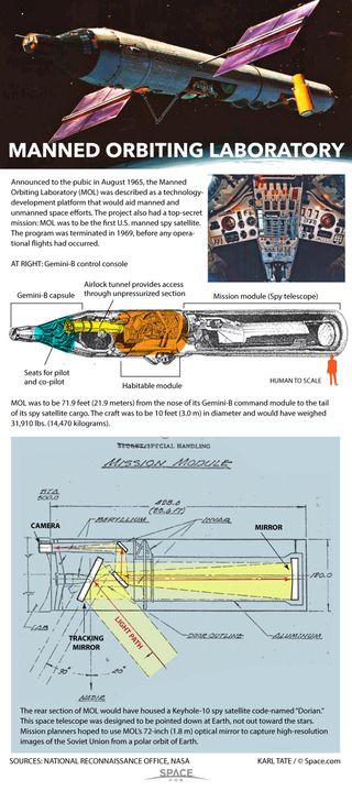 The U.S. military's Manned Orbiting Laboratory was planned in the 1960s but never realized. See how the Gemini-based manned spy satellite would have worked here.