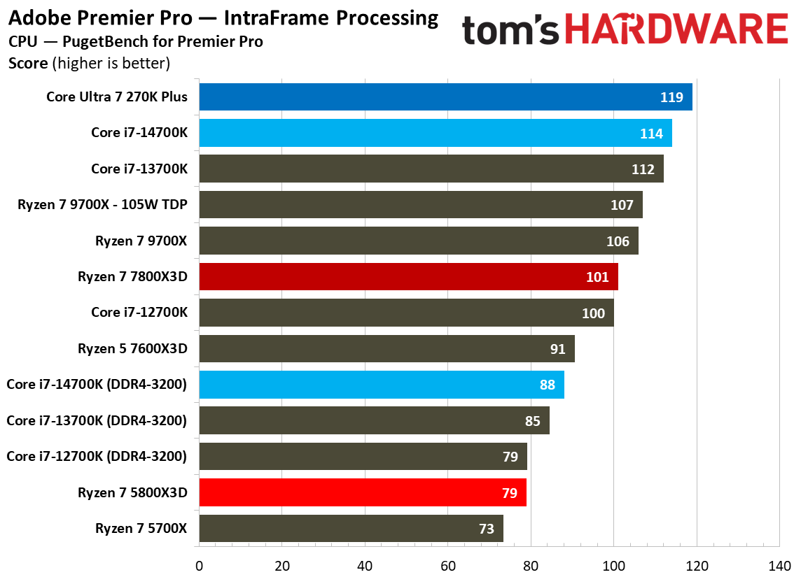 AMD Ryzen 7 5800X3D