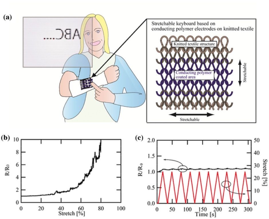 Examples of types of wearable devices, a accessories, and b implantable