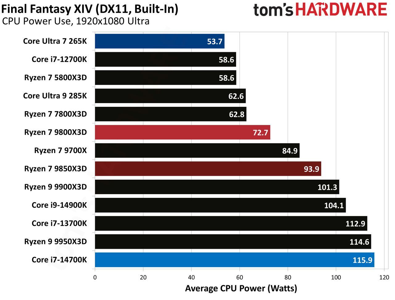 AMD Ryzen 7 9850X3D
