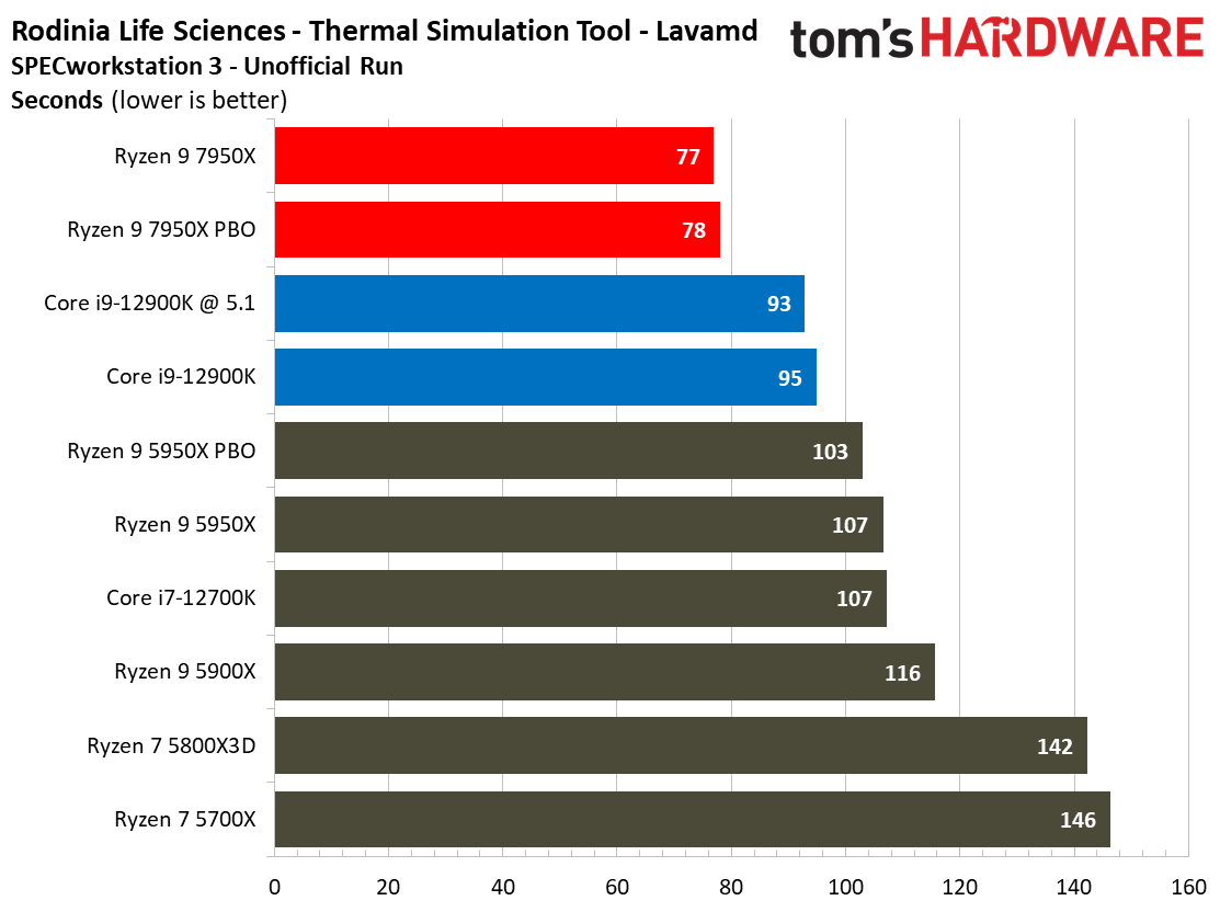 AMD Ryzen 9 7950X and Ryzen 5 7600X Review