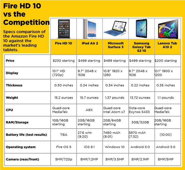 Amazon Fire Hd 10 Vs The Competition Whats The Best Large Tablet