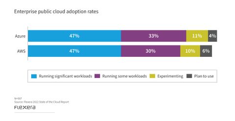 Microsoft Azure continues to gain ground on AWS, according to report ...