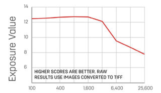 Panasonic Lumix GX85 / GX80 lab test graphs