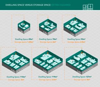 graphic view of dwelling space versus storage space