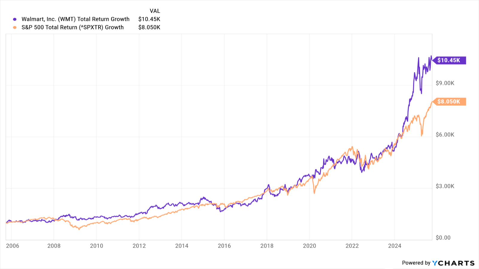 WMT Stock