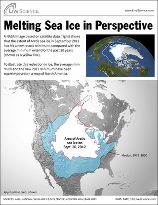 A new NASA image based on satellite data shows that the extent of Arctic sea ice in September 2012 has hit a new record minimum, compared with the average minimum extent for the past 30 years.