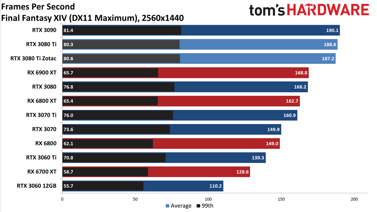 Zotac RTX 3080 Ti Amp Holo