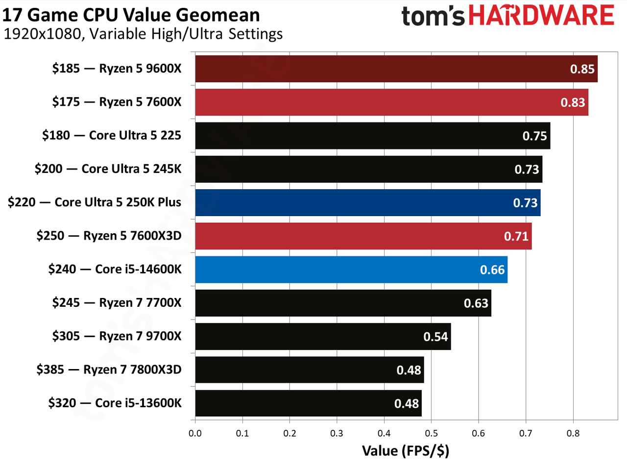 AMD Ryzen 5 7600X3D
