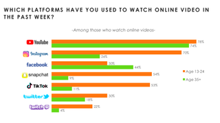 Hub online video consumption