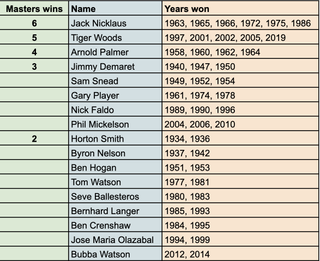 A list of Masters winners