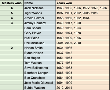 Masters Past Winners: Every Masters Champion At Augusta National | Golf ...