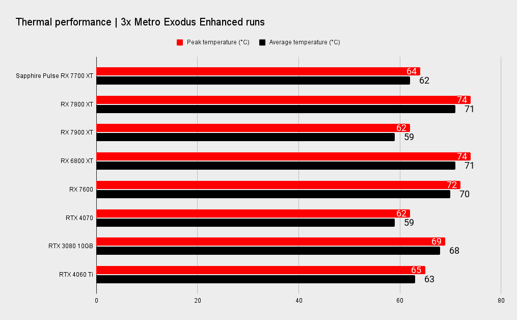 Sapphire Pulse Radeon RX 7700 XT becnhmarks