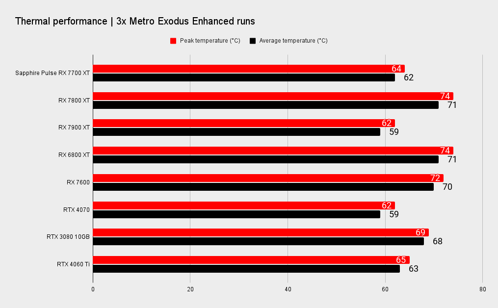 Rx 7700 xt vs 4060ti