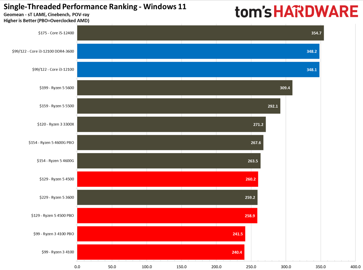 Ryzen 5 4500 and Ryzen 3 4100