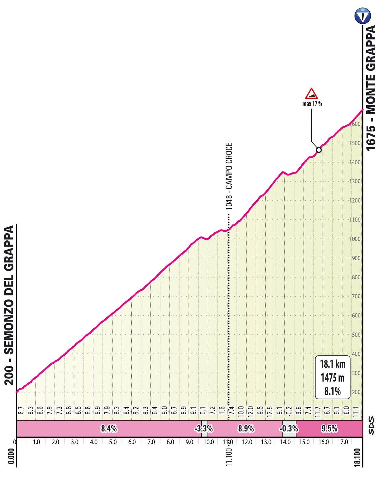 Profiles for the Monte Grappa on stage 20 of the 2024 Giro d'Italia