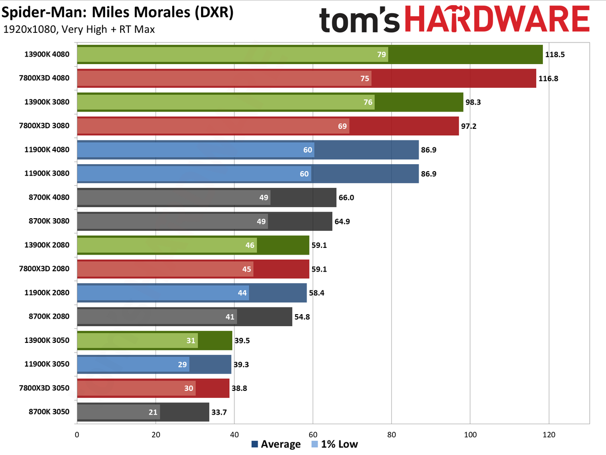 CPU versus GPU upgrades: Performance charts