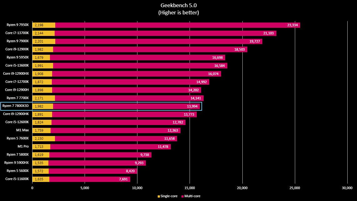 AMD Ryzen 7 7800X3D benchmark results