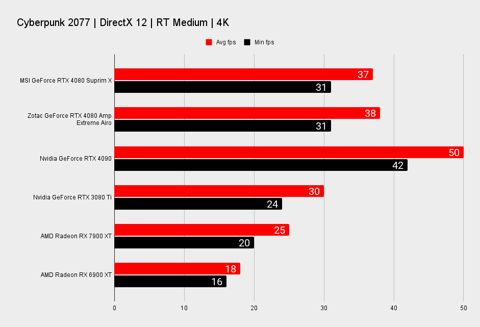 MSI GeForce RTX 4080 Suprim X benchmarks