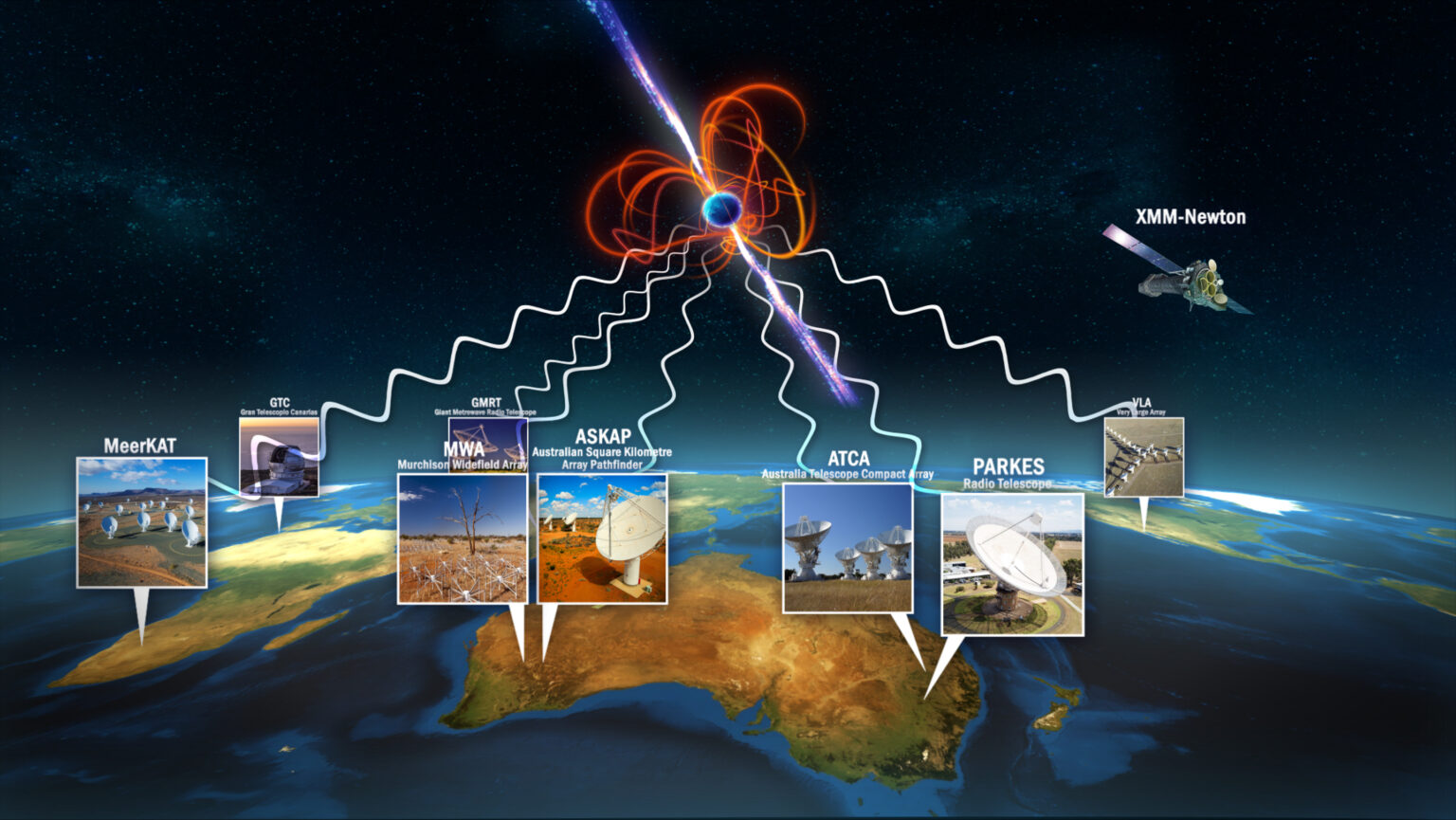 Una imagen compuesta del magnetar flotando en el cielo sobre media docena de instalaciones de radiotelescopios en la Tierra.