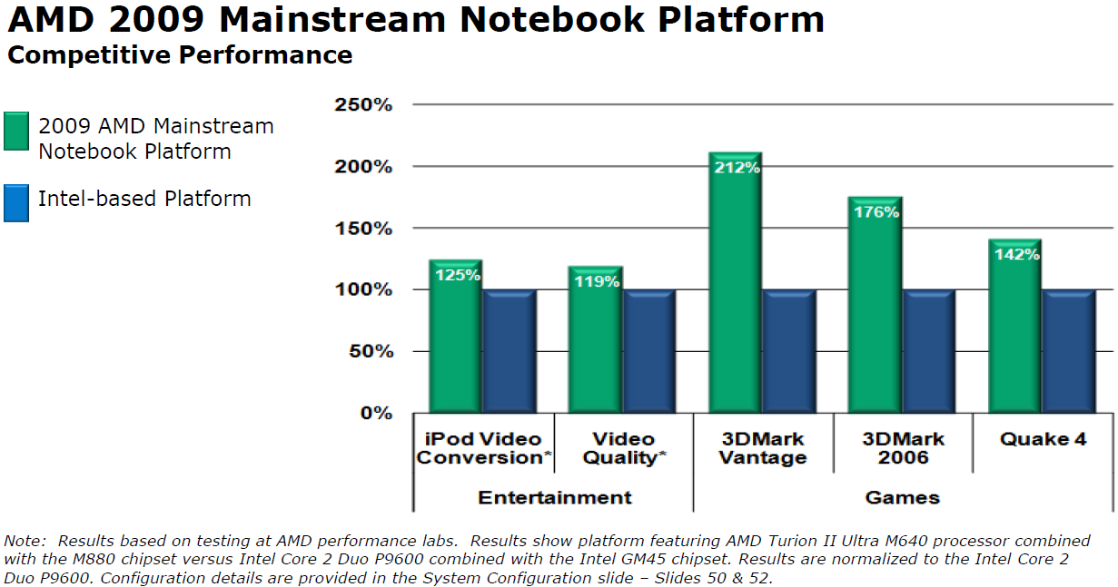 AMD Turion II Ultra M640 vs. Intel Core 2 Duo P9600