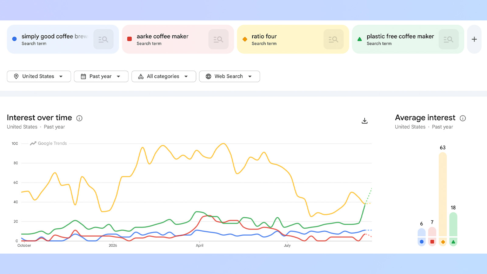 a screenshot from google trends showing growing search data for plastic-free coffee makers