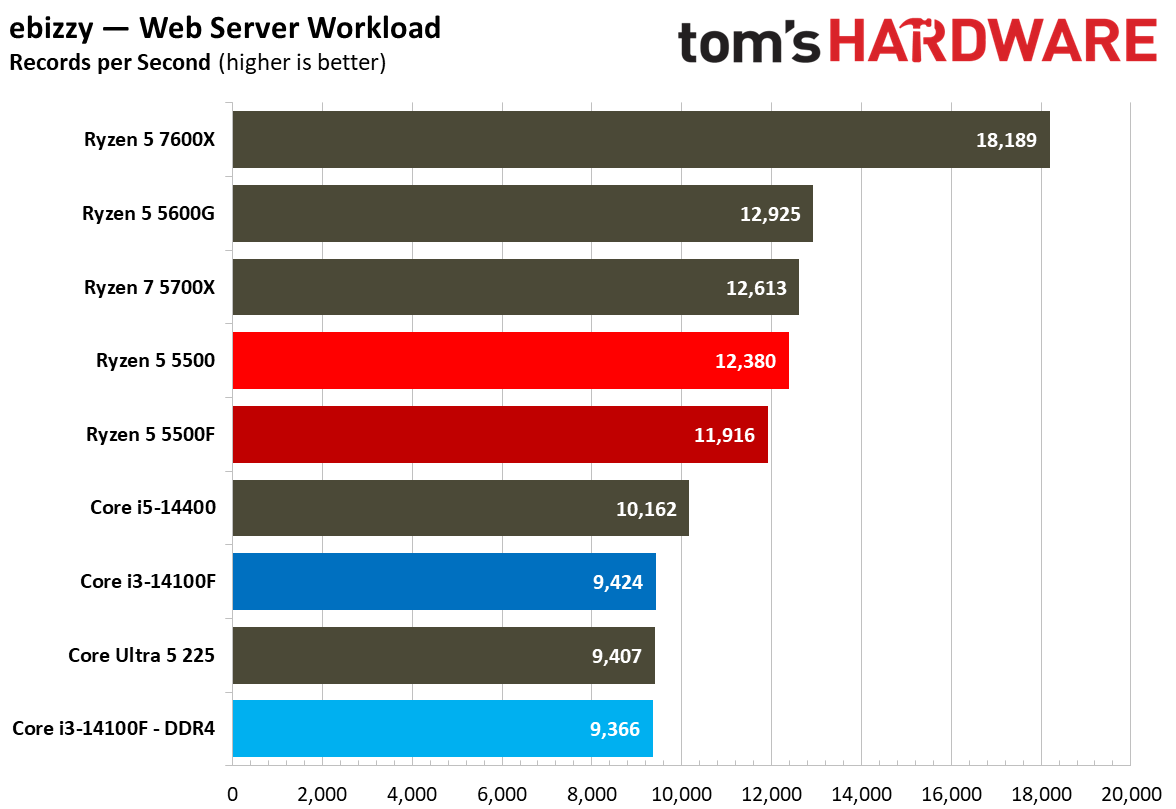 Chess Engines, Compilation, Compression, AVX, and Other Benchmarks