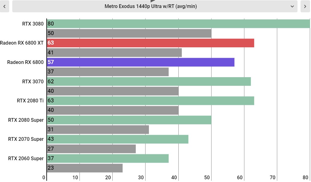 AMD Radeon RX 6800 Performance