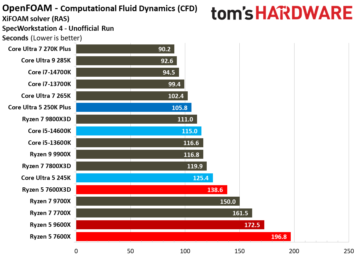 Intel Core Ultra 5 250K Plus