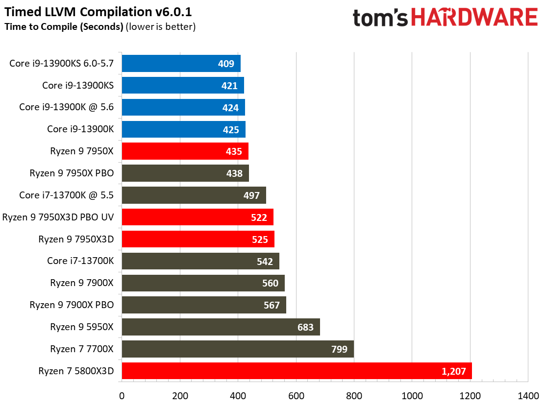 7950X3D