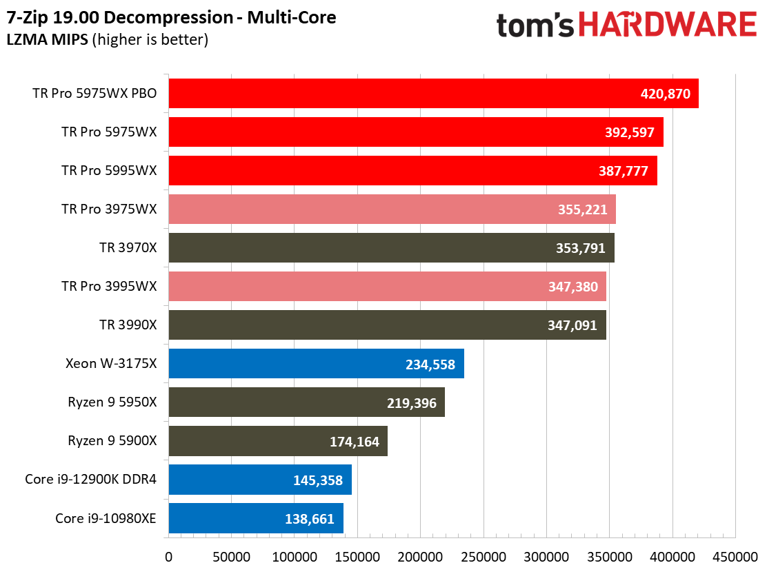 AMD Threadripper 5995WX 5975WX