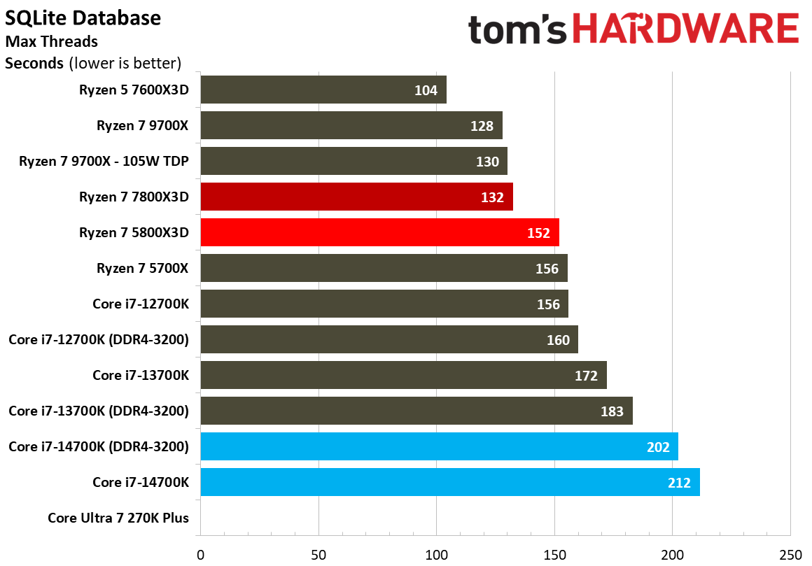 AMD Ryzen 7 5800X3D