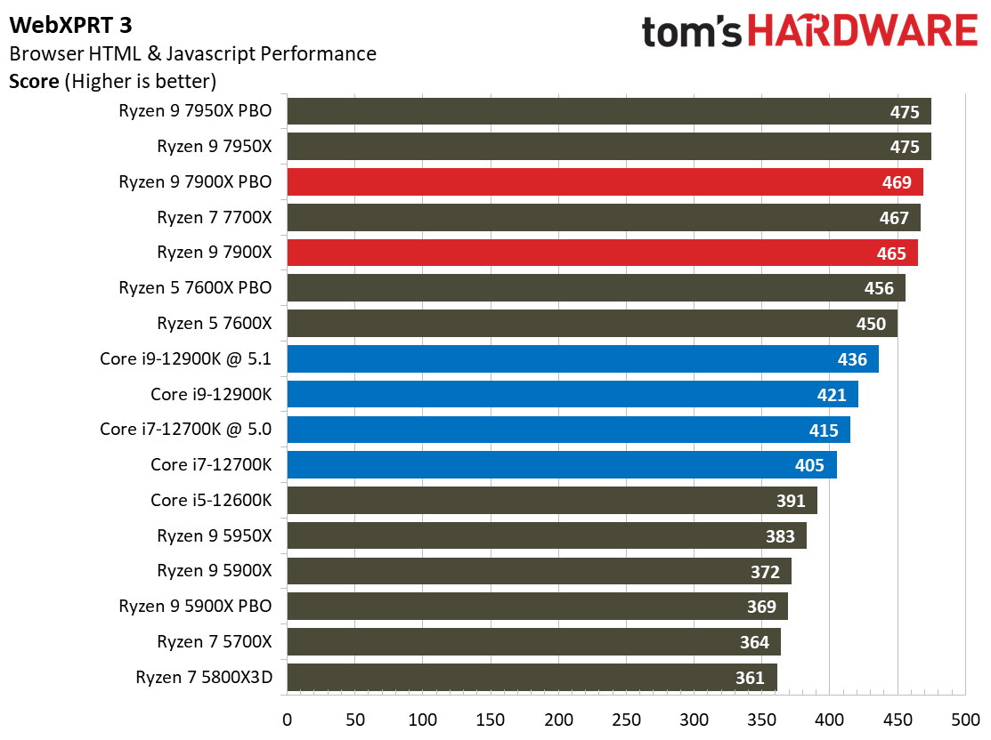 Ryzen 9 7900X
