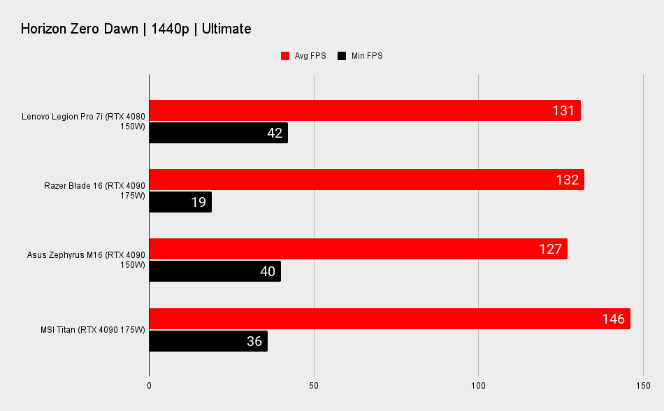 Lenovo Legion Pro 7i benchmarks