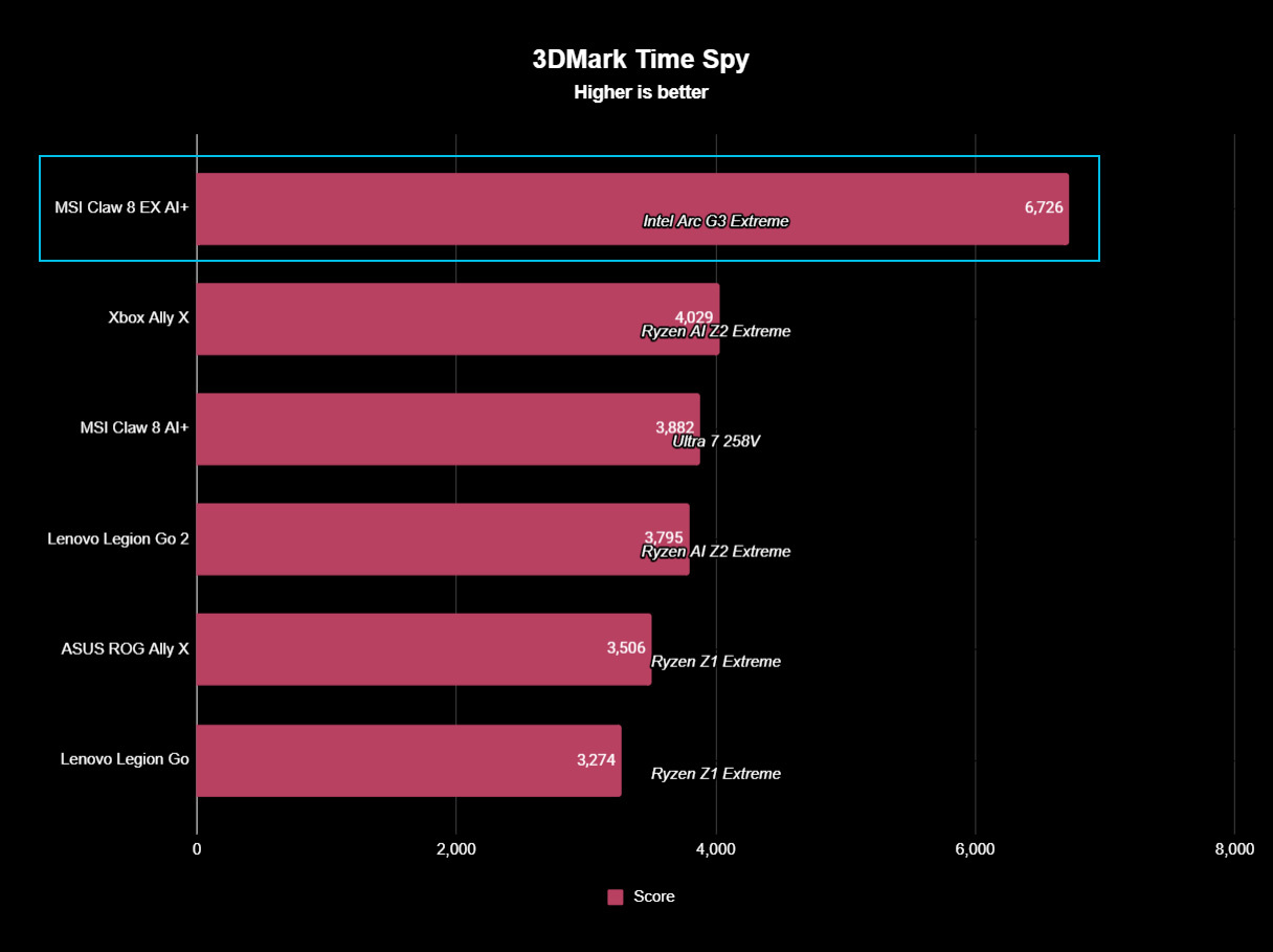 A 3DMark Time Spy benchmark chart showing the MSI Claw 8 EX AI+ dominating the competition with a top score of 6,726 using its Intel Arc G3 Extreme graphics.