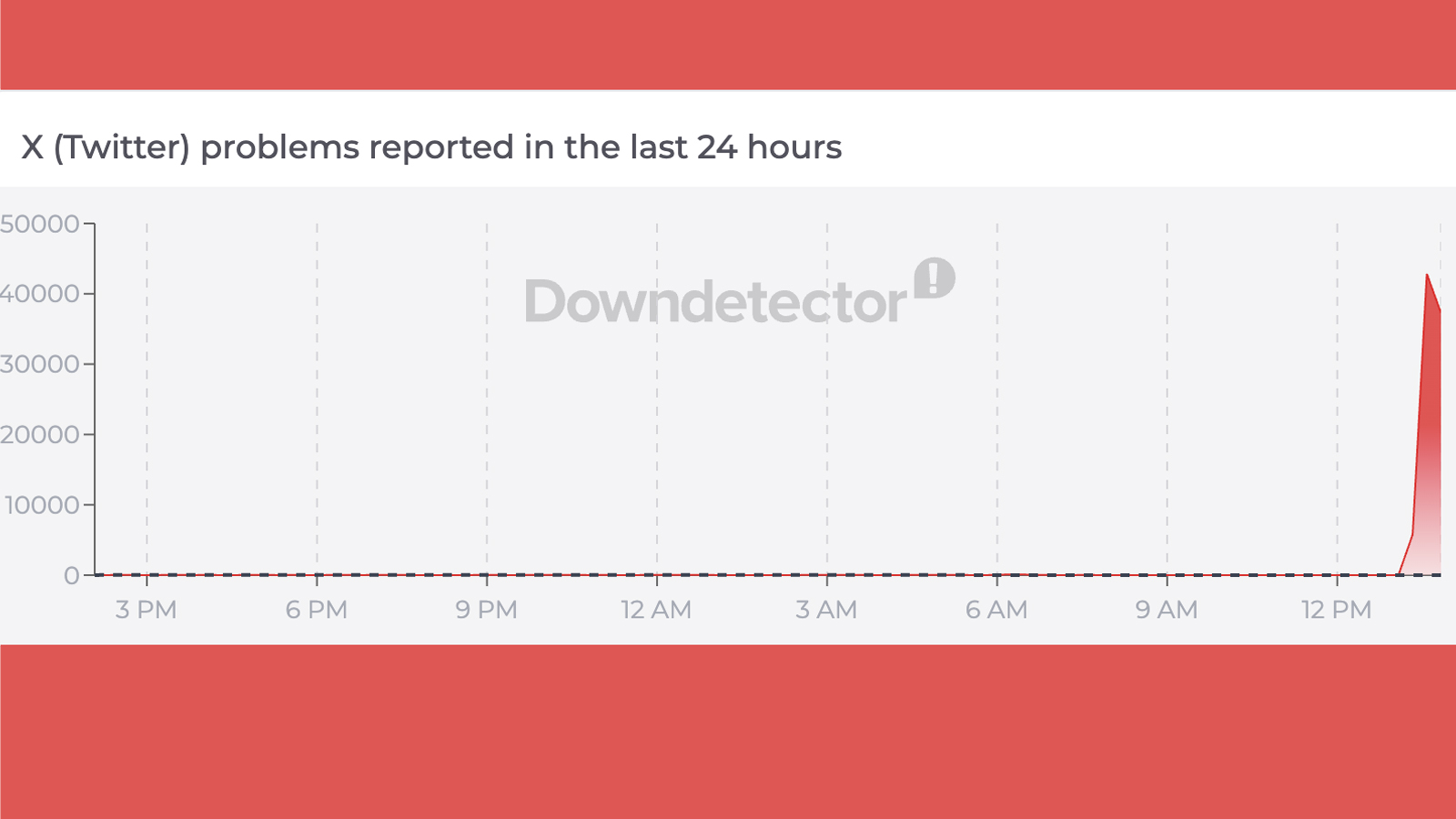 A graph on Downdetector showing reported problems on X