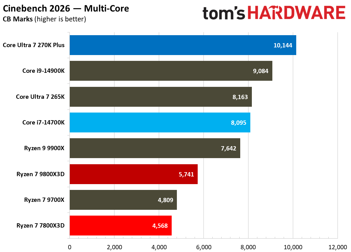 270K Plus vs 7800X3D multithreaded performance.