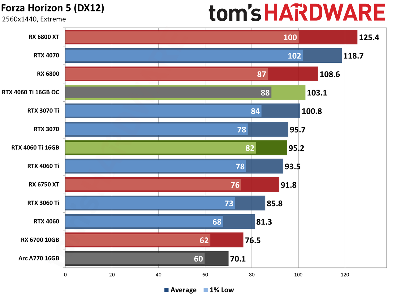 Nvidia GeForce RTX 4060 Ti 16GB performance charts