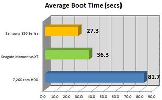 Average Boot Time - Seagate Momentus XT vs SSD vs HDD