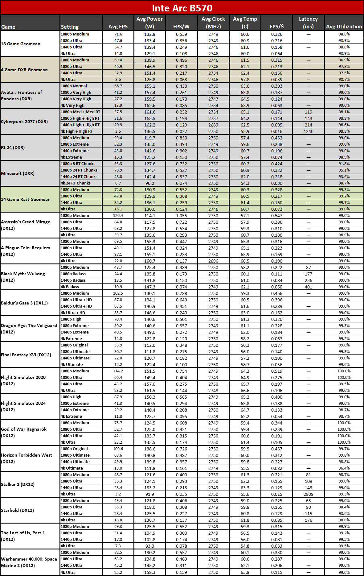 Nvidia GeForce RTX 5060 Ti 16GB performance charts