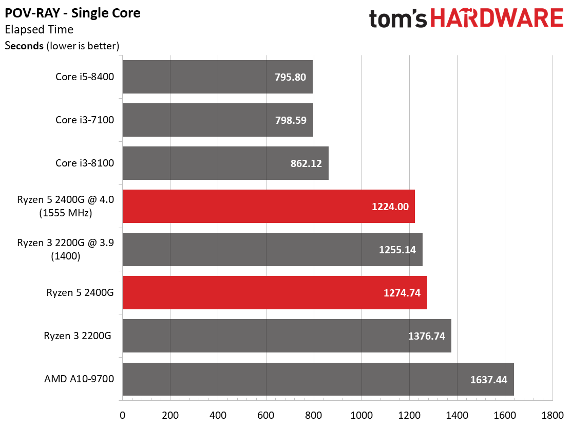 AMD Ryzen 5 2400G: Rendering, Encoding & Compression Results