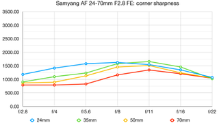 Samyang AF 24-70mm F2.8 FE review