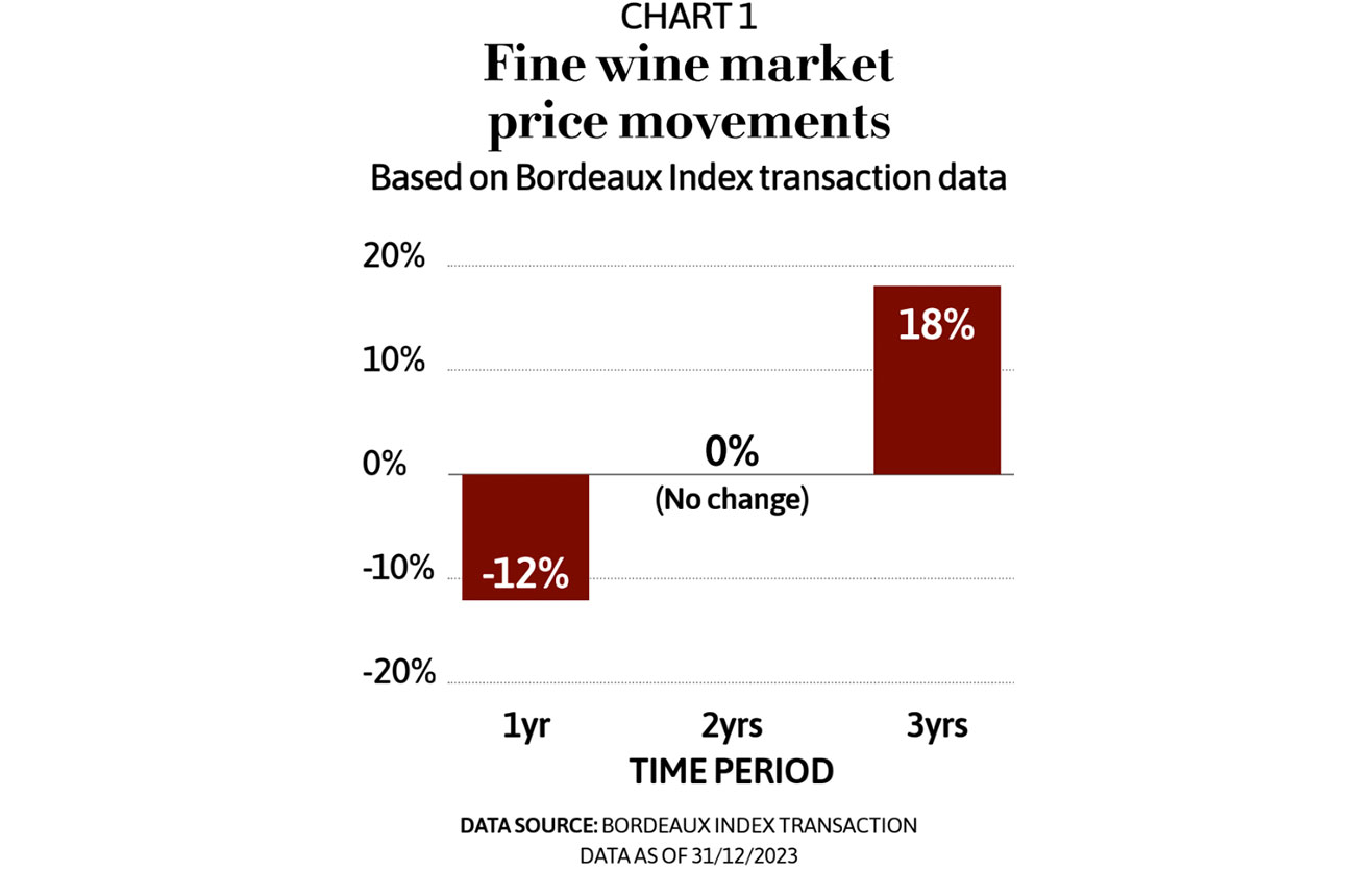 Chart showing fine wine market price movements