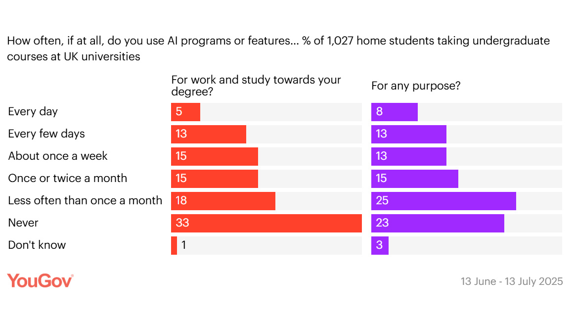 YouGov UK Student AI use chart
