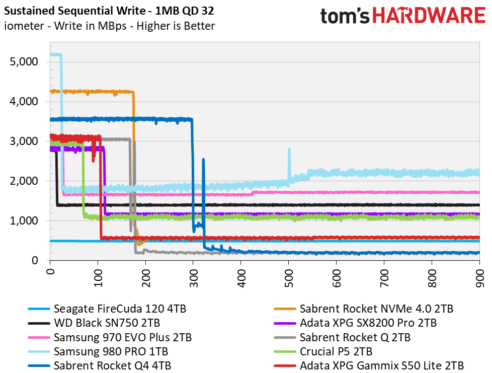 Sustained Write Performance &amp; Cache Recovery