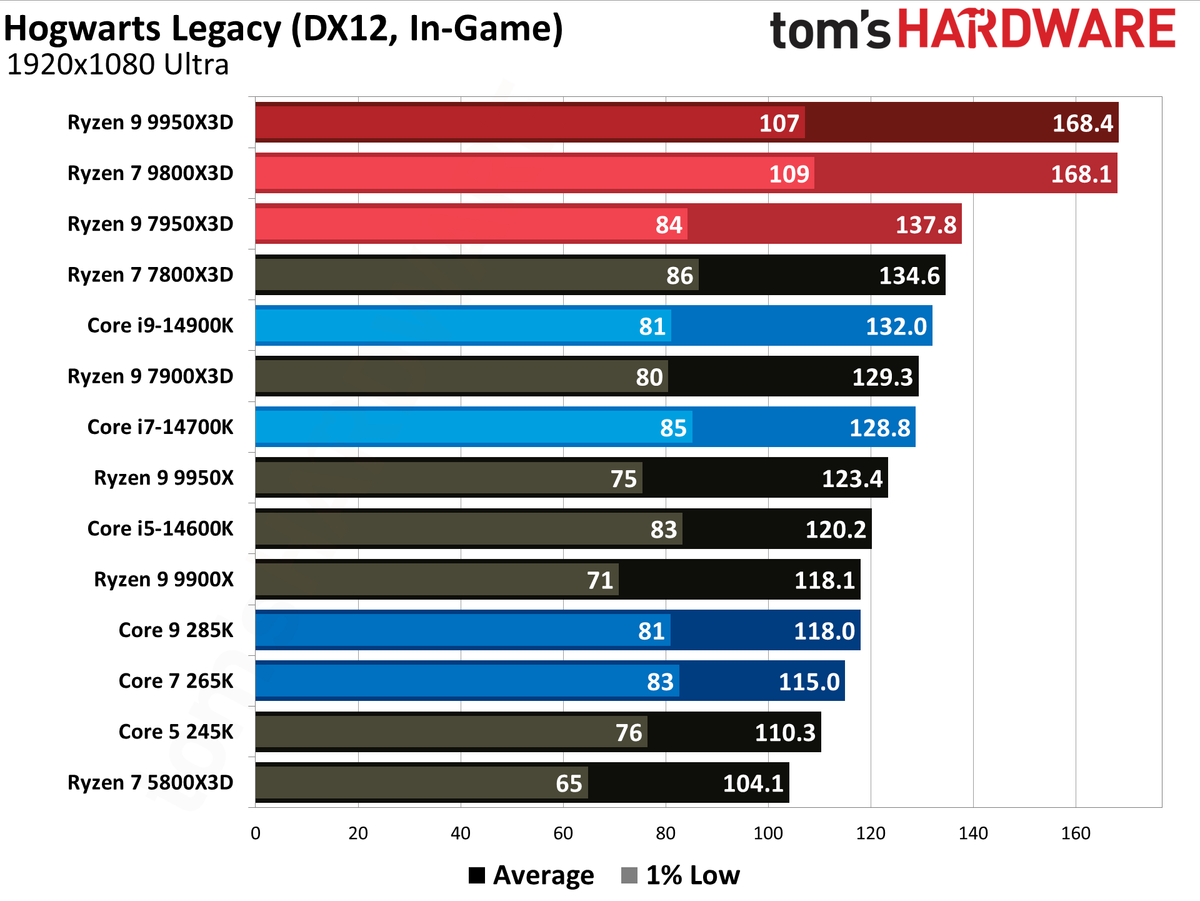 AMD Ryzen 9 9950X3D