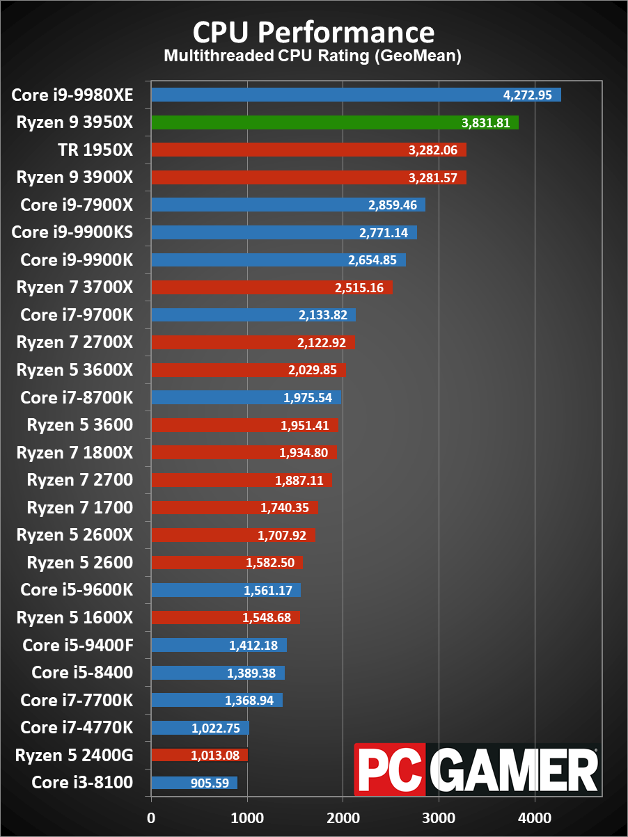 Ryzen 9 3950X CPU performance charts