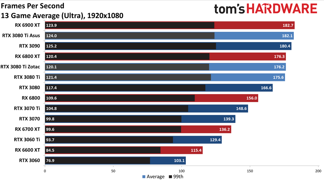 Asus ROG Strix LC GeForce RTX 3080 Ti